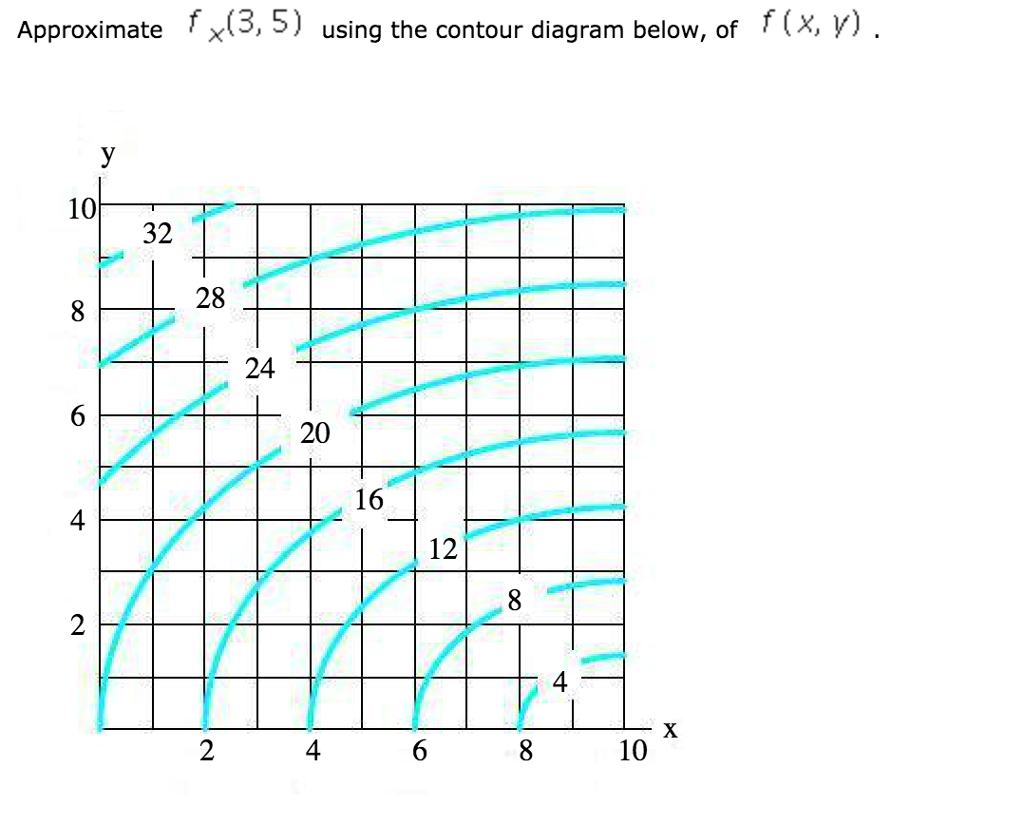 Solved Approximate f×(3,5) using the contour diagram below,