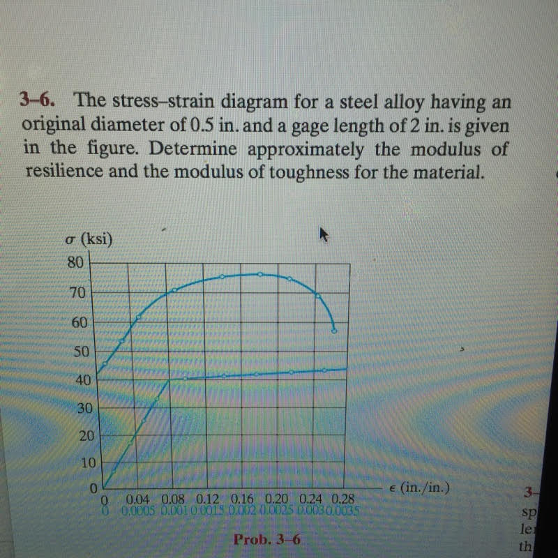 Solved The stress–strain diagram for a steel alloy having an | Chegg.com