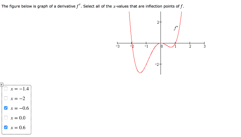 Solved The figure below is graph of a derivative f′. Select