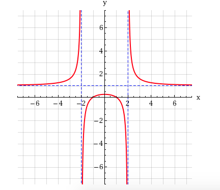 Solved From the graph, determine the x- and y-intercepts and | Chegg.com