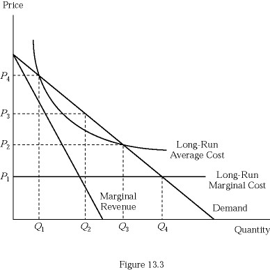 Solved 1) A firm is more likely to have a natural monopoly | Chegg.com