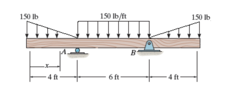 Ra Rb Solved •Determine the support reactions RA and RB •Determine | Chegg.com