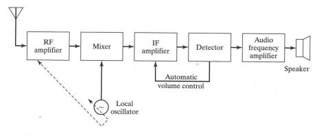 Solved An AM signal is generated by modulating the carrier | Chegg.com
