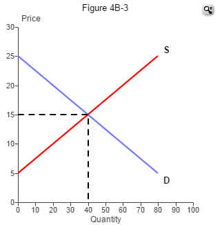 Solved Question 1 Consider Figure? 4B-3, That Represents | Chegg.com