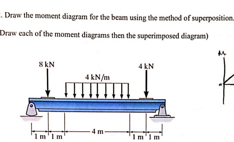 Solved . Draw the moment diagram for the beam using the