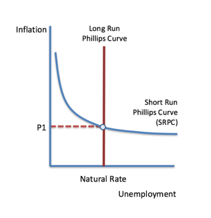 Solved Inflation Long Run Phillips Curve Short Run Phillips | Chegg.com