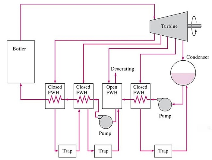 Solved Consider a steam power plant with one open and three