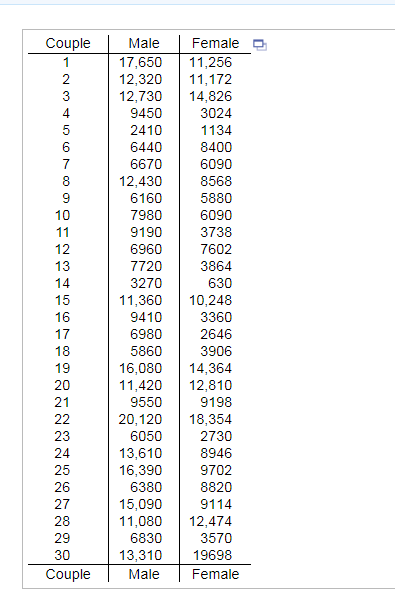 Solved Refer To The Data Set In The Accompanying Table Chegg
