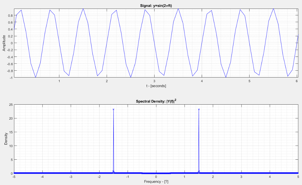 Solved 1 The Above Two Plots Show A Sinusoidal Signal And 8766