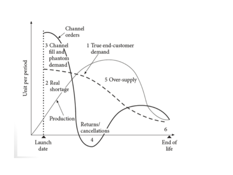 Solved Take a look at the attached Demand Misalignment | Chegg.com