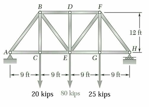Solved The truss structure shown in the figure supports two | Chegg.com