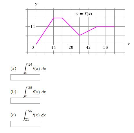 Solved The graph of f is shown. Evaluate each integral by | Chegg.com