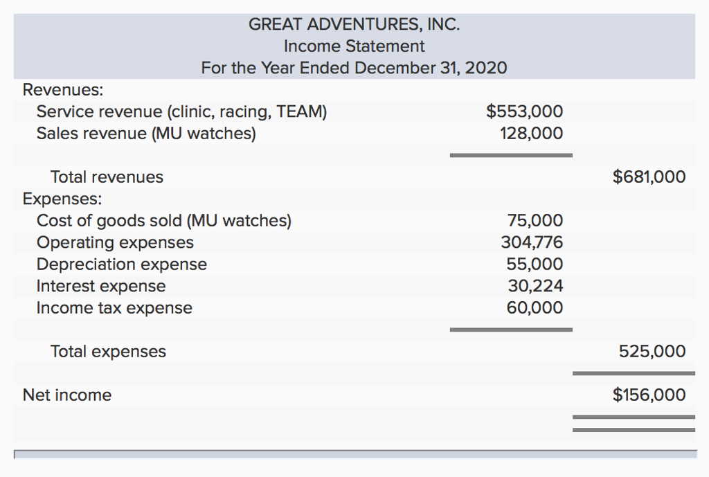 great-adventures-inc-income-statement-for-the-year-chegg