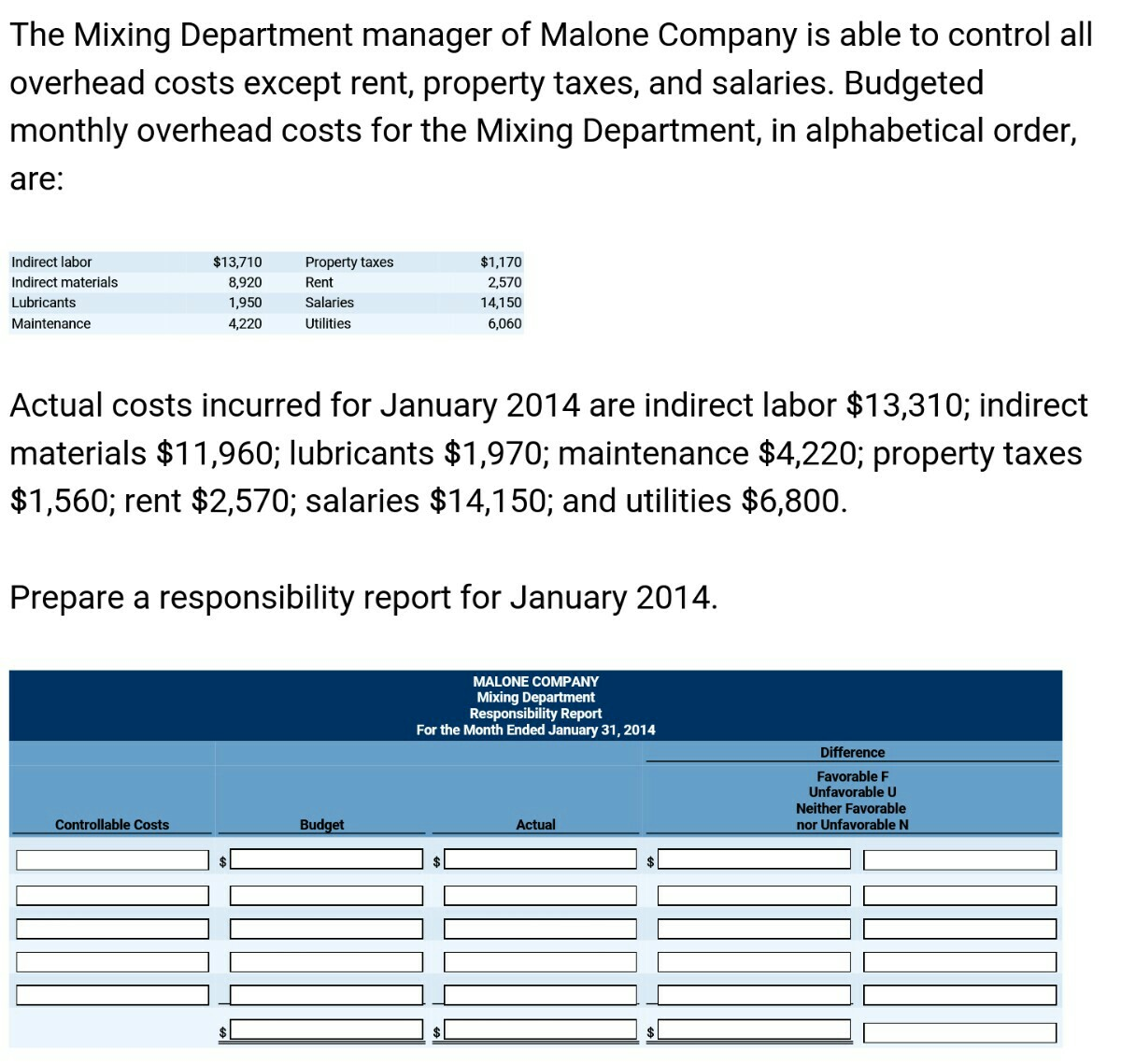 Solved The Mixing Department manager of Malone Company is