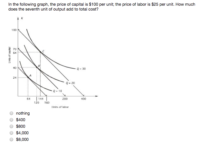 Solved In the following graph, the price of capital is $100 | Chegg.com