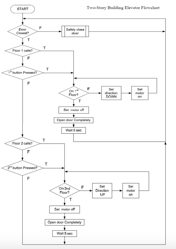 Do You Even Lift Flow Chart