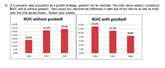 Solved 2) If A Company Uses Acquisition As A Growth | Chegg.com