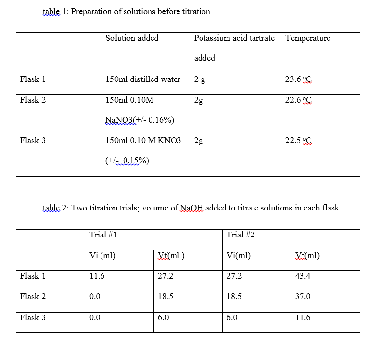 table 1 Preparation of solutions before titration