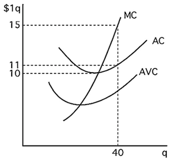 Solved The above figure shows the cost curves for a | Chegg.com