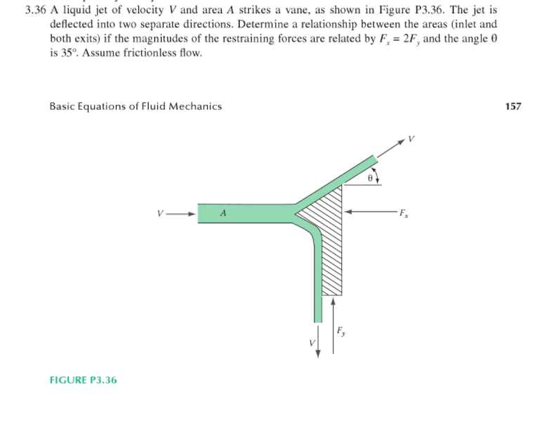Solved A liquid jet of velocity V and area A strikes a vane,
