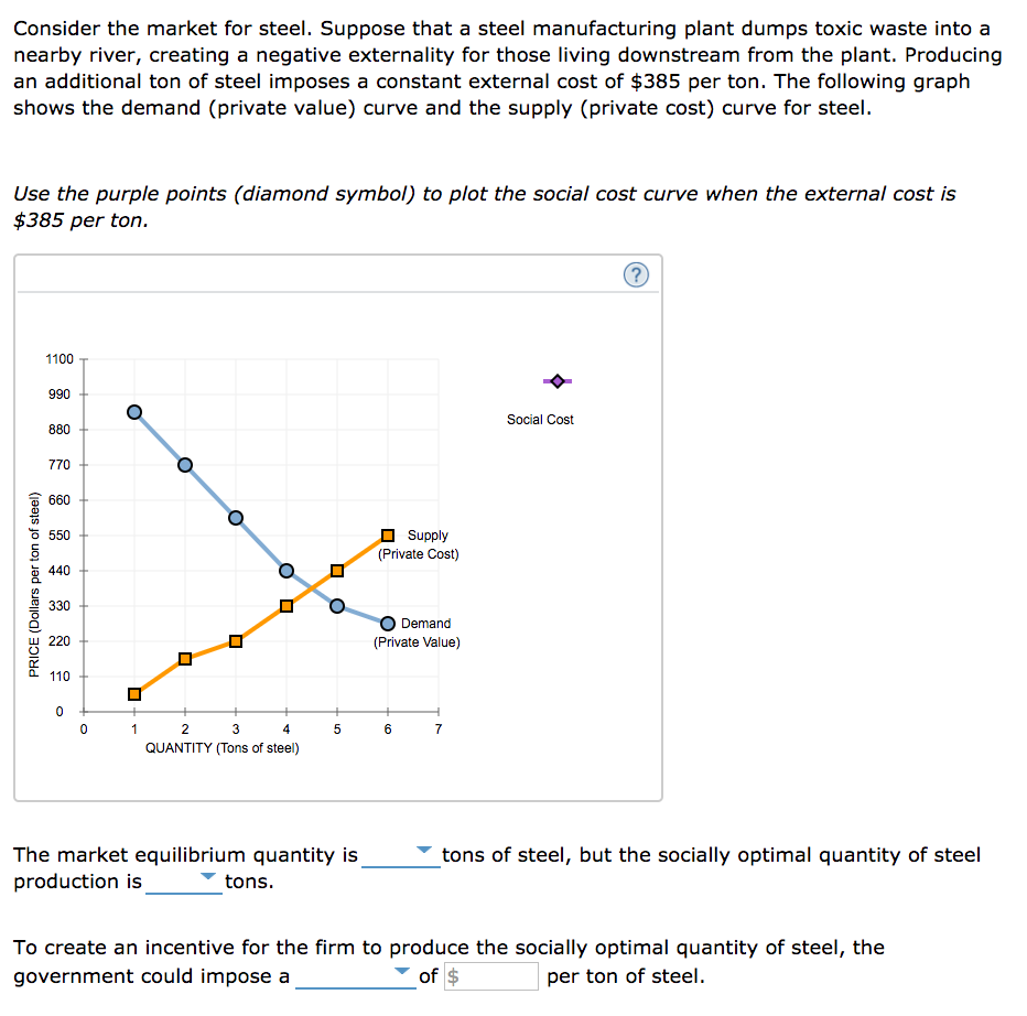 Solved Consider the market for steel. Suppose that a steel