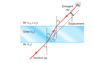 Solved In the drawing, suppose that the angle of incidence | Chegg.com