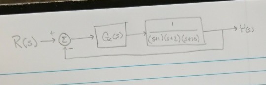 Solved Using the root locus method, design a proportional | Chegg.com
