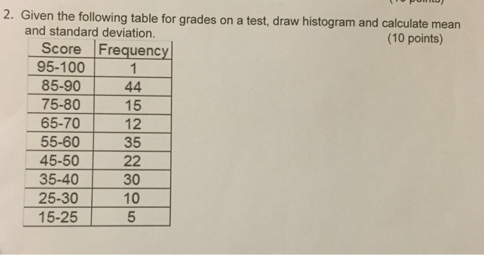 Solved 2. Given the following table for grades on a test, | Chegg.com