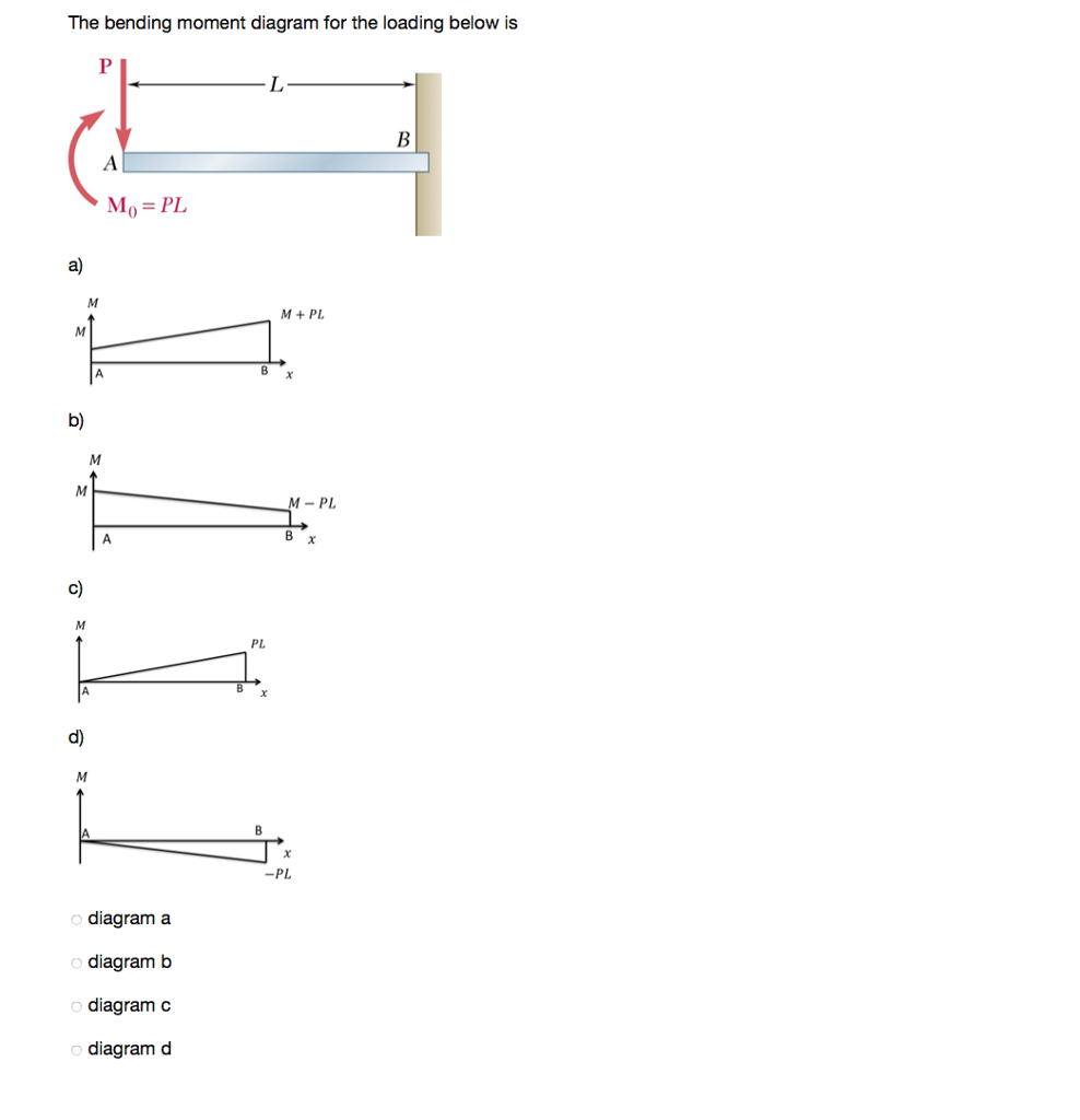 Solved The bending moment diagram for the loading below is | Chegg.com
