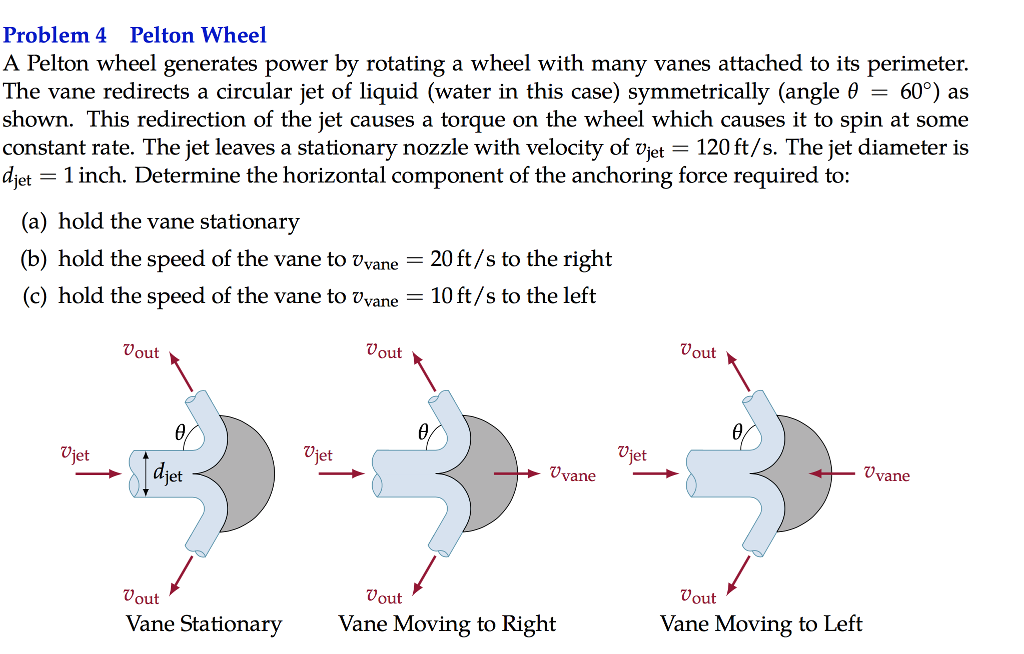 Solved Problem4 Pelton Wheel A Pelton wheel generates power