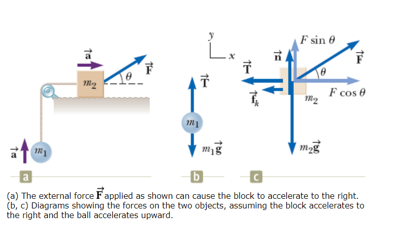 Solved F sin m2と F cos θ m2 m1 mig m2g (a) The external | Chegg.com