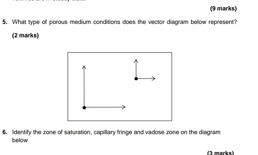 Solved Identify the zone of saturation, capillary fringe and