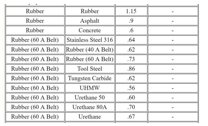 Rubber Coefficient Of Friction Table