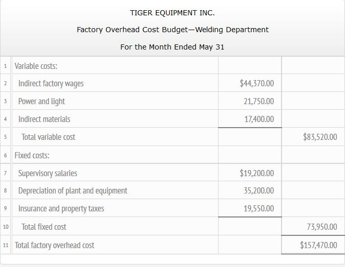 Solved Tiger Equipment Inc., a manufacturer of construction