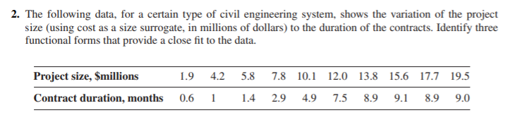 Solved The following data, for a certain type of civil | Chegg.com