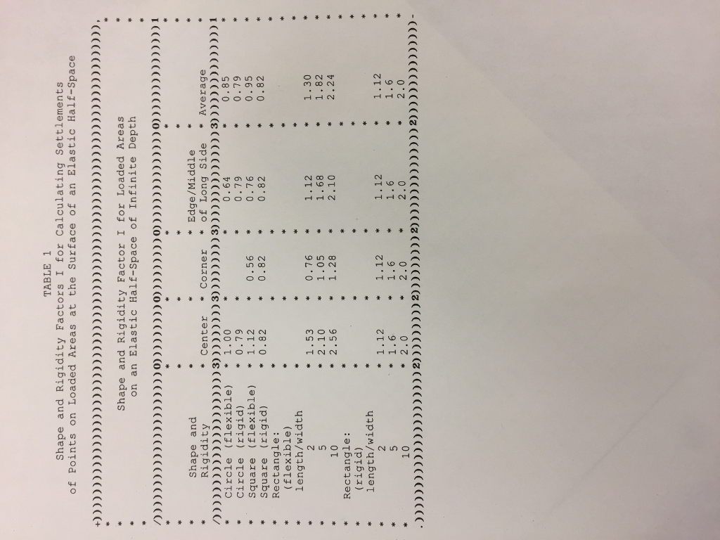 In NAVFAC DM 7.01, Chapter 5, Table 1, values are | Chegg.com