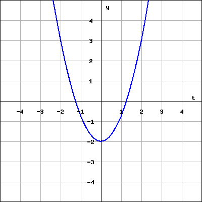 Solved the graph shows the solution to the initial value | Chegg.com