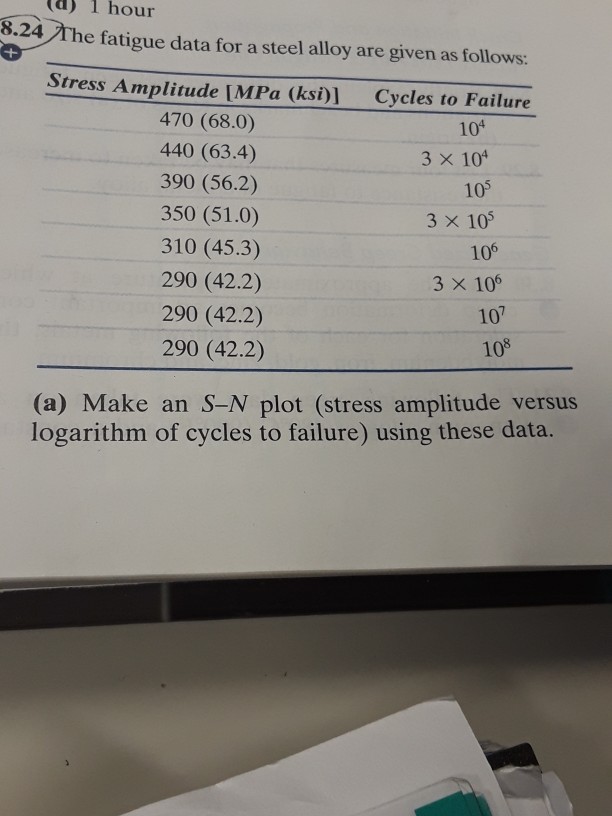 Solved (a) 1 hour 8. 24 The fatigue data for a steel alloy | Chegg.com