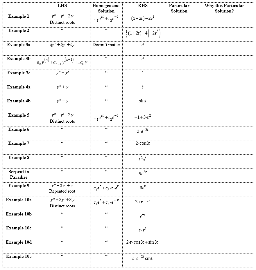 Solved LHS RHS Homogeneous Solution Particular Solution Why | Chegg.com