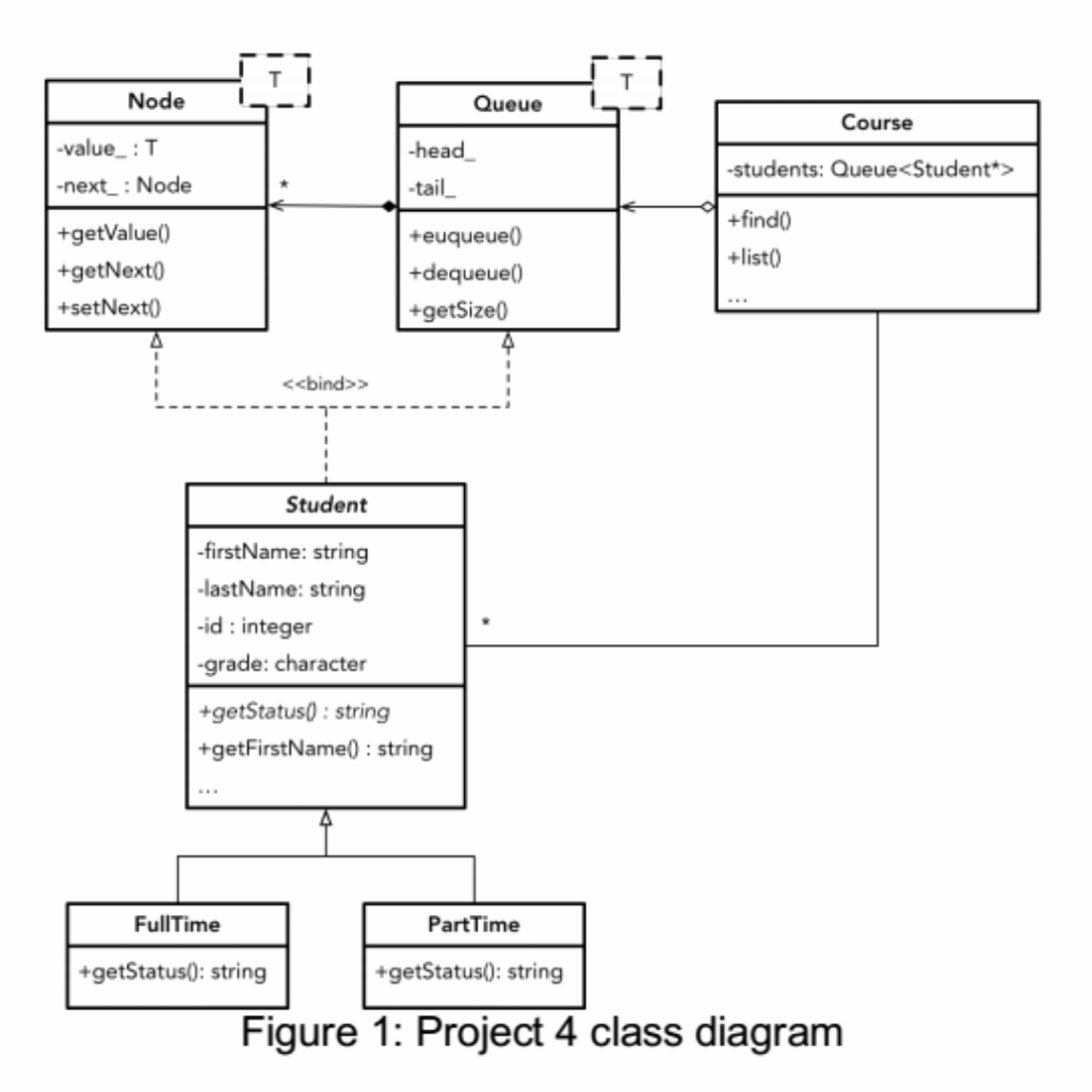 Solved Node Queue Course value:T next: Node +getValue) | Chegg.com