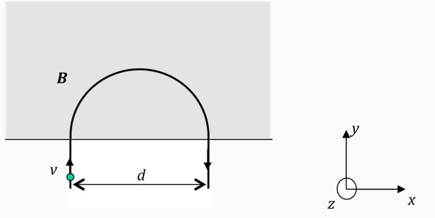 Solved A negatively charged particle enters a region of | Chegg.com