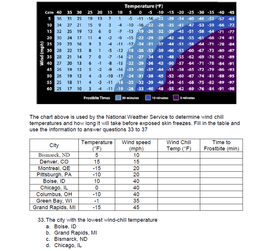 Wind Chill Temperature Chart