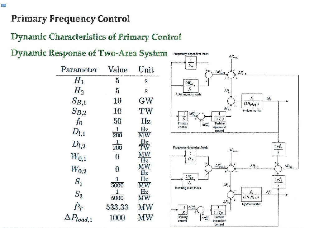 Dynamic Characteristics of Primary Control Dynamic | Chegg.com