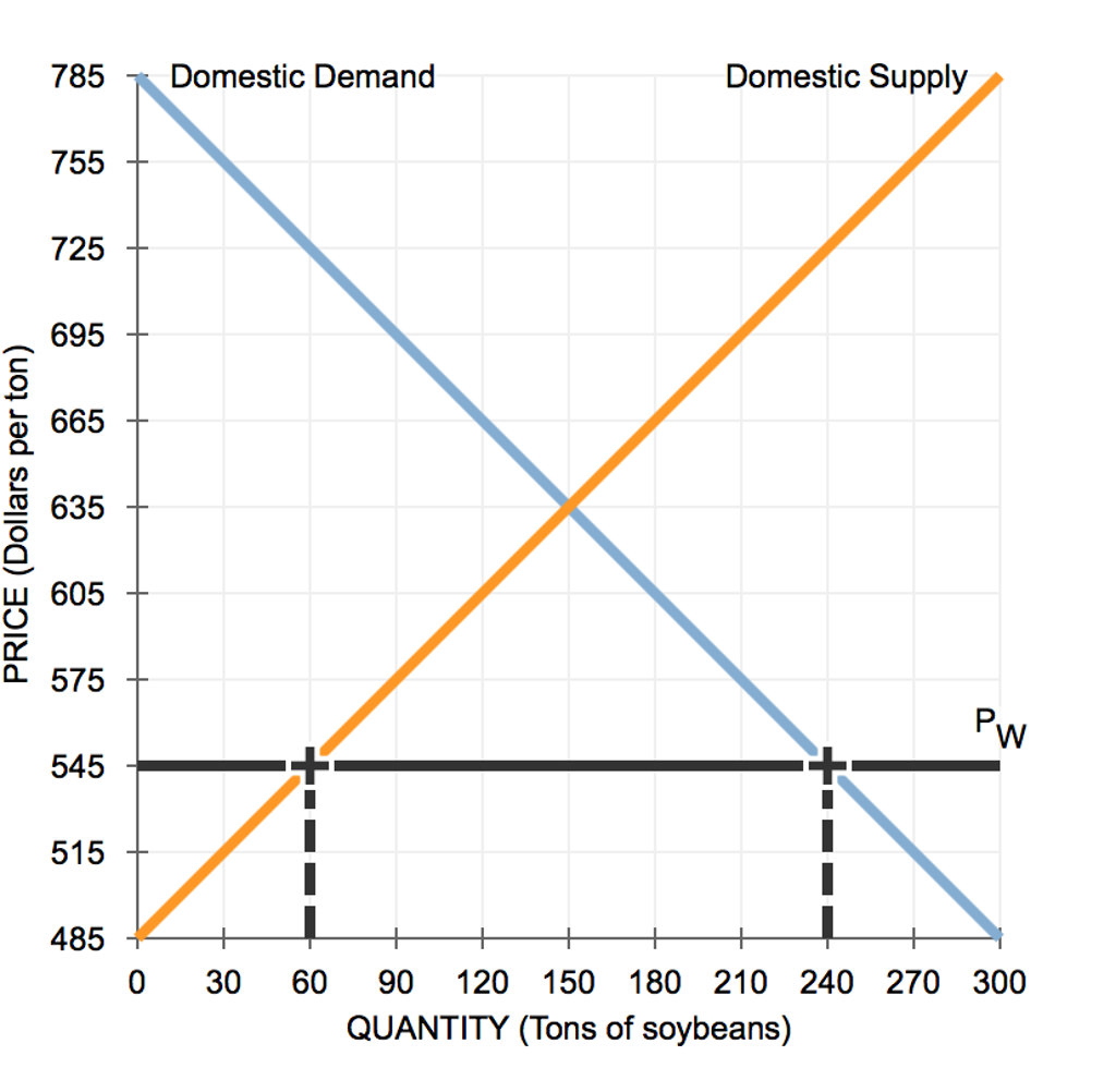 Solved The following graph shows the domestic supply of and | Chegg.com