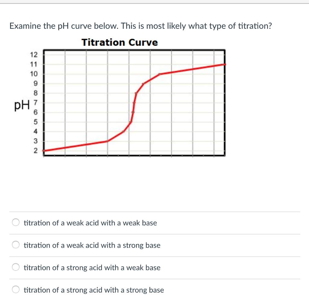 solved-examine-the-ph-curve-below-this-is-most-likely-what-chegg