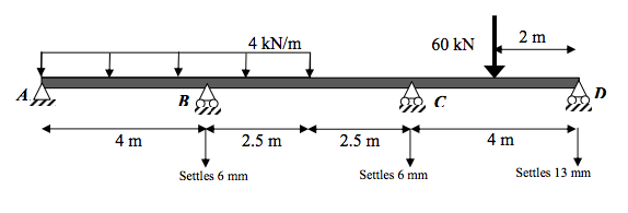 Solved Using the force method (method of consistent | Chegg.com