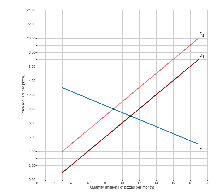 Solved Suppose the current equilibrium price of cheese