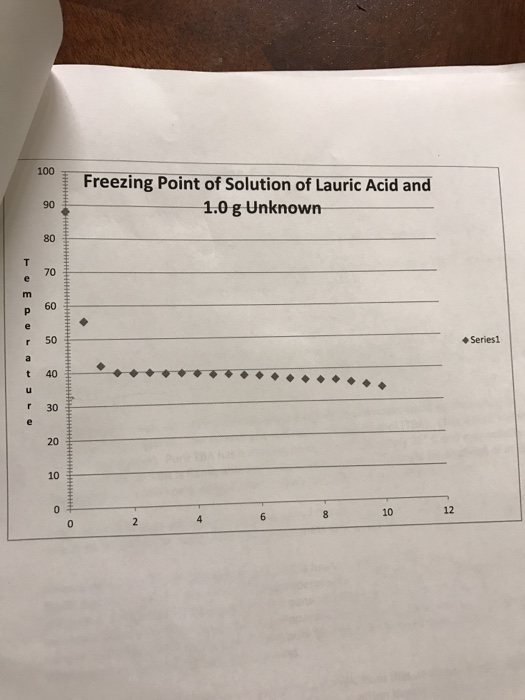 solved-the-freezing-point-of-pure-lauric-acid-was-measured-chegg