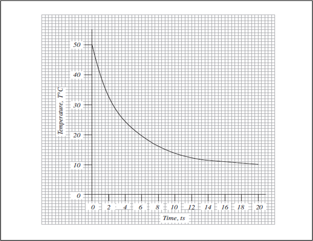 Solved The curve in FIGURE 1 shows the response of a bare | Chegg.com