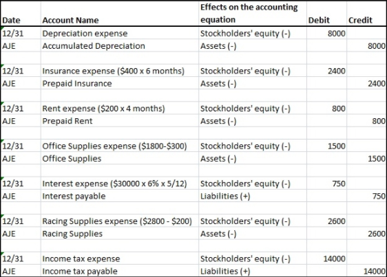 Solved Accumulated Depreciation expense Depreciation | Chegg.com